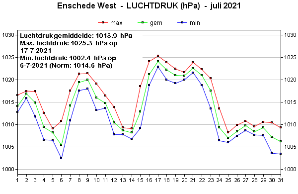 Luchtdruk